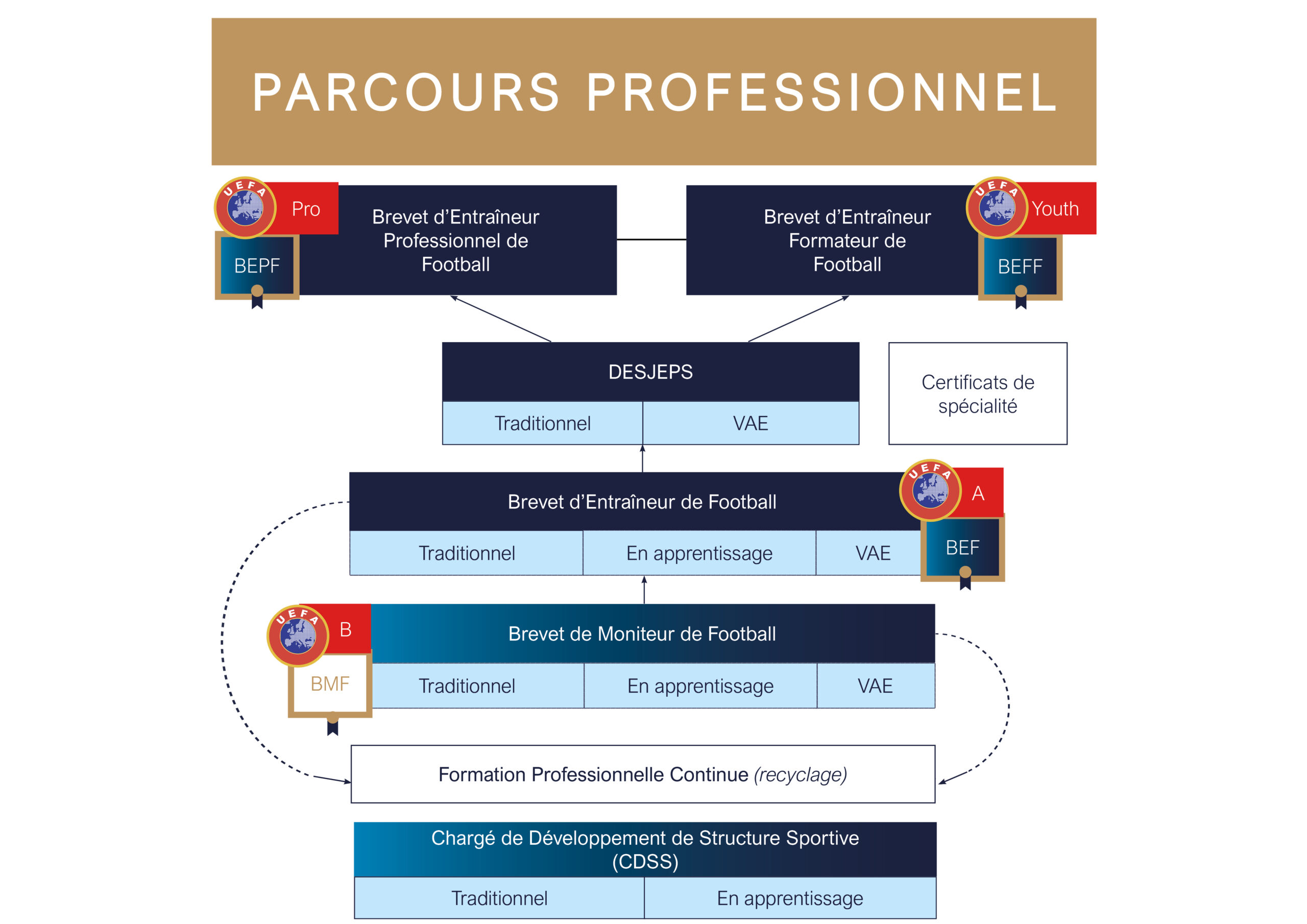 PARCOURS PRO