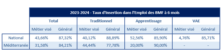 Taux employabilité BMF 23.24