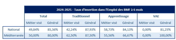Taux employabilité BMF 24.25